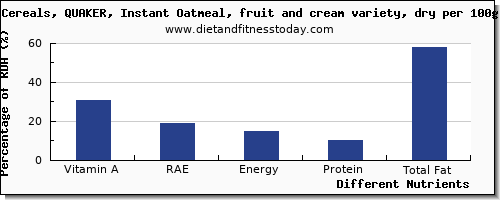 chart to show highest vitamin a, rae in vitamin a in oatmeal per 100g